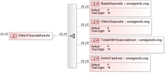 XSD Diagram of OtherFinacialAssets in schema itr-6_2018_master_xsd (Income Tax Department India ITR-6)