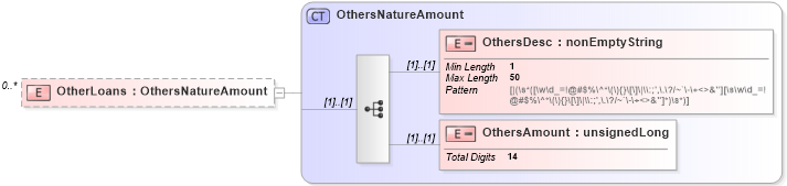 XSD Diagram of OtherLoans in schema itr-6_2018_master_xsd (Income Tax Department India ITR-6)