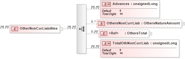 XSD Diagram of OtherNonCurLiabilites in schema itr-6_2018_master_xsd (Income Tax Department India ITR-6)