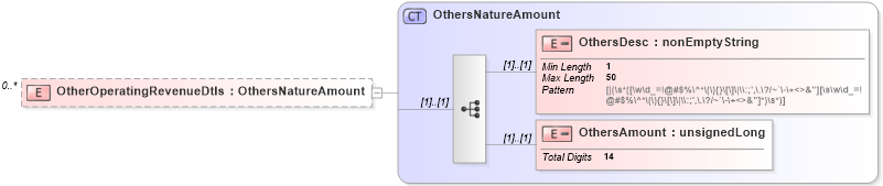 XSD Diagram of OtherOperatingRevenueDtls in schema itr-6_2018_master_xsd (Income Tax Department India ITR-6)
