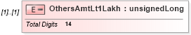 XSD Diagram of OthersAmtLt1Lakh in schema itr-6_2018_master_xsd (Income Tax Department India ITR-6)