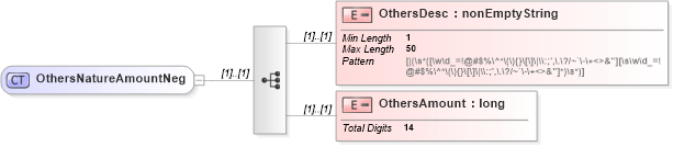 XSD Diagram of OthersNatureAmountNeg in schema itr-6_2018_master_xsd (Income Tax Department India ITR-6)