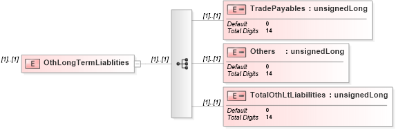 XSD Diagram of OthLongTermLiablities in schema itr-6_2018_master_xsd (Income Tax Department India ITR-6)