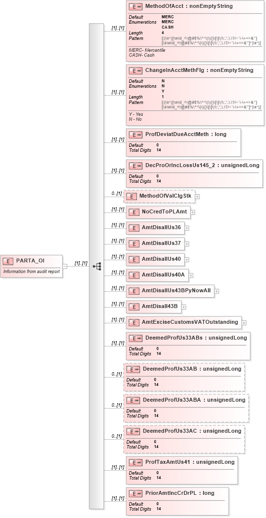 XSD Diagram of PARTA_OI in schema itr-6_2018_master_xsd (Income Tax Department India ITR-6)