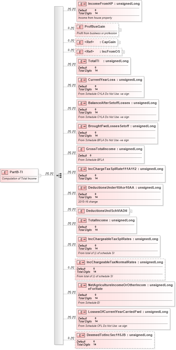 XSD Diagram of PartB-TI in schema itr-6_2018_master_xsd (Income Tax Department India ITR-6)
