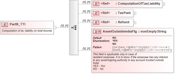 XSD Diagram of PartB_TTI in schema itr-6_2018_master_xsd (Income Tax Department India ITR-6)