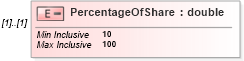 XSD Diagram of PercentageOfShare in schema itr-6_2018_master_xsd (Income Tax Department India ITR-6)