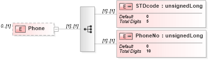 XSD Diagram of Phone in schema itr-6_2018_master_xsd (Income Tax Department India ITR-6)