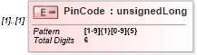 XSD Diagram of PinCode in schema itr-6_2018_master_xsd (Income Tax Department India ITR-6)