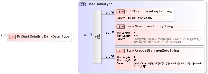 XSD Diagram of PriBankDetails in schema itr-6_2018_master_xsd (Income Tax Department India ITR-6)