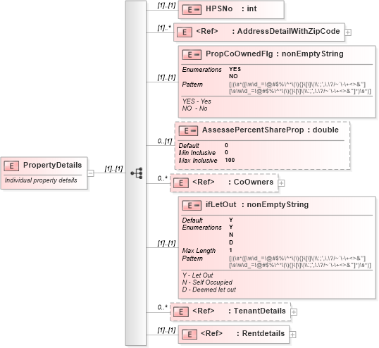 XSD Diagram of PropertyDetails in schema itr-6_2018_master_xsd (Income Tax Department India ITR-6)