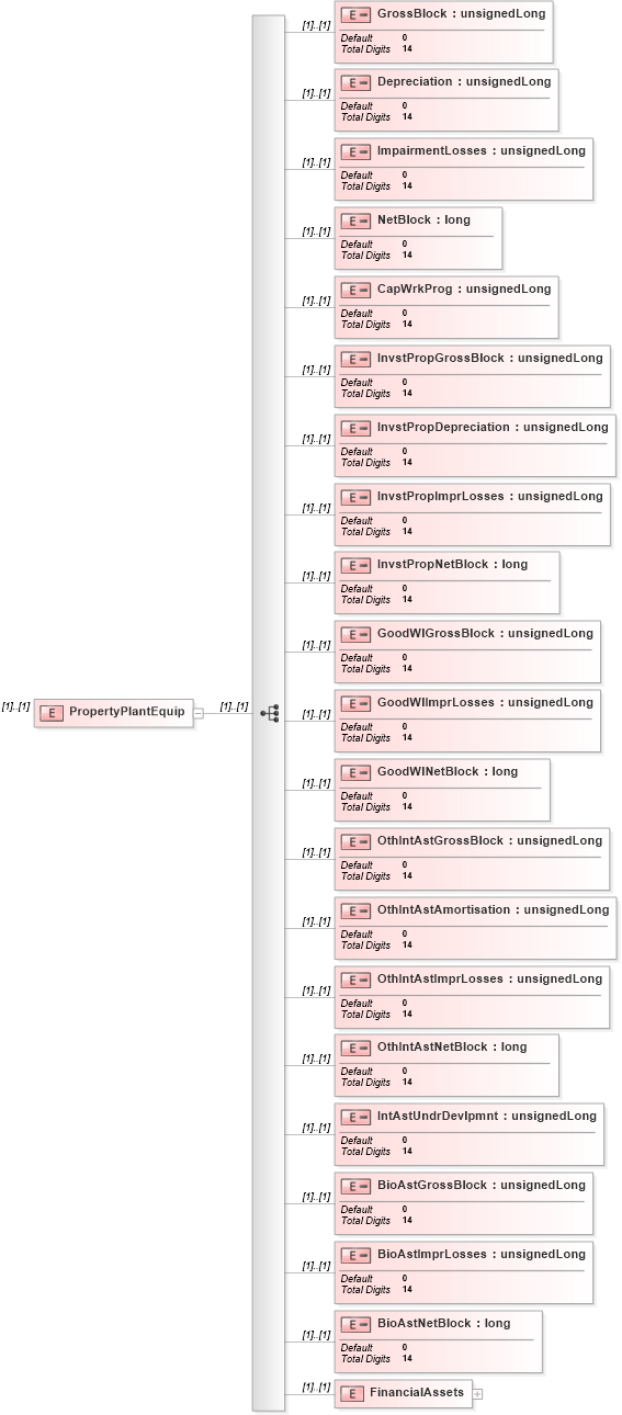XSD Diagram of PropertyPlantEquip in schema itr-6_2018_master_xsd (Income Tax Department India ITR-6)