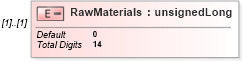XSD Diagram of RawMaterials in schema itr-6_2018_master_xsd (Income Tax Department India ITR-6)