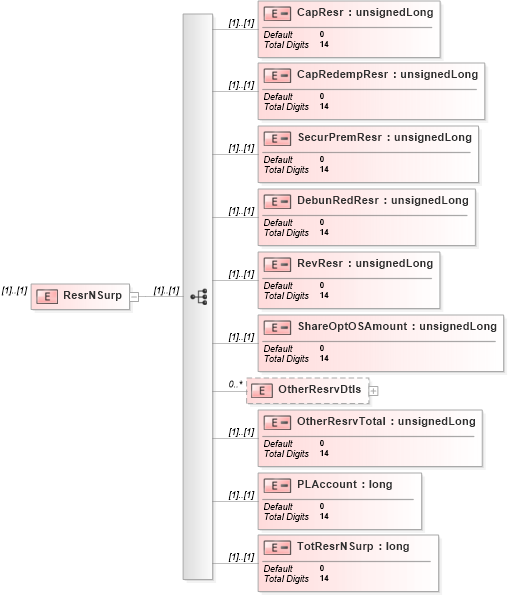XSD Diagram of ResrNSurp in schema itr-6_2018_master_xsd (Income Tax Department India ITR-6)