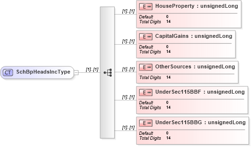 XSD Diagram of SchBpHeadsIncType in schema itr-6_2018_master_xsd (Income Tax Department India ITR-6)