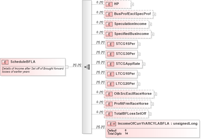 XSD Diagram of ScheduleBFLA in schema itr-6_2018_master_xsd (Income Tax Department India ITR-6)