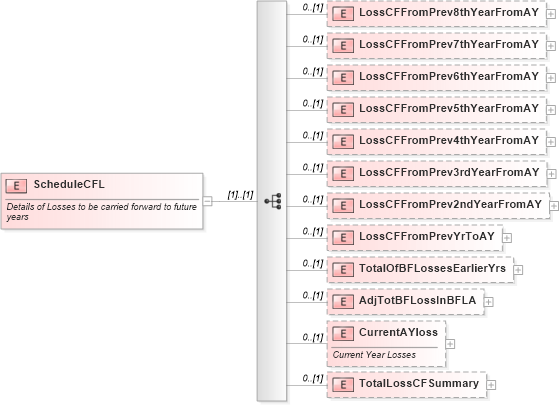 XSD Diagram of ScheduleCFL in schema itr-6_2018_master_xsd (Income Tax Department India ITR-6)