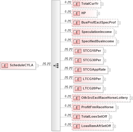XSD Diagram of ScheduleCYLA in schema itr-6_2018_master_xsd (Income Tax Department India ITR-6)