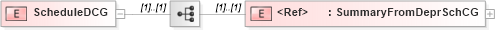 XSD Diagram of ScheduleDCG in schema itr-6_2018_master_xsd (Income Tax Department India ITR-6)