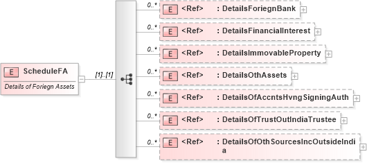 XSD Diagram of ScheduleFA in schema itr-6_2018_master_xsd (Income Tax Department India ITR-6)
