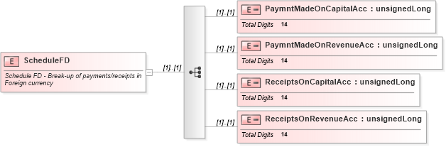XSD Diagram of ScheduleFD in schema itr-6_2018_master_xsd (Income Tax Department India ITR-6)