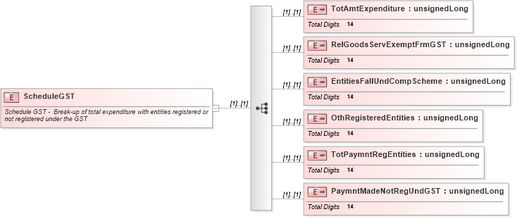 XSD Diagram of ScheduleGST in schema itr-6_2018_master_xsd (Income Tax Department India ITR-6)