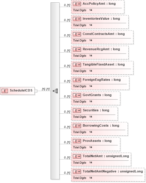 XSD Diagram of ScheduleICDS in schema itr-6_2018_master_xsd (Income Tax Department India ITR-6)