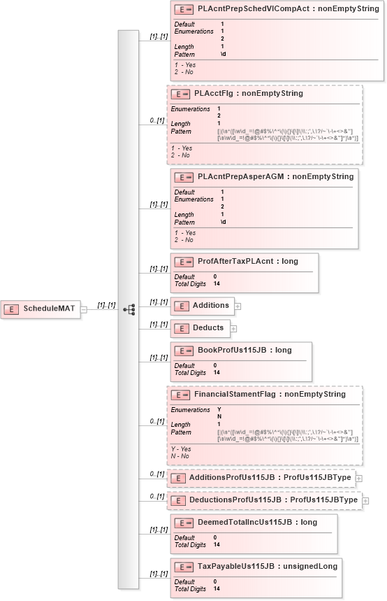 XSD Diagram of ScheduleMAT in schema itr-6_2018_master_xsd (Income Tax Department India ITR-6)