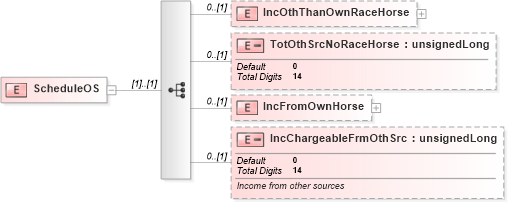 XSD Diagram of ScheduleOS in schema itr-6_2018_master_xsd (Income Tax Department India ITR-6)