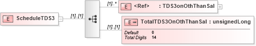 XSD Diagram of ScheduleTDS3 in schema itr-6_2018_master_xsd (Income Tax Department India ITR-6)