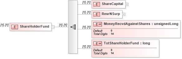 XSD Diagram of ShareHolderFund in schema itr-6_2018_master_xsd (Income Tax Department India ITR-6)