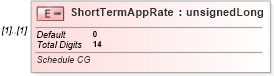 XSD Diagram of ShortTermAppRate in schema itr-6_2018_master_xsd (Income Tax Department India ITR-6)