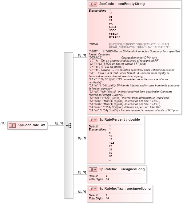 XSD Diagram of SplCodeRateTax in schema itr-6_2018_master_xsd (Income Tax Department India ITR-6)