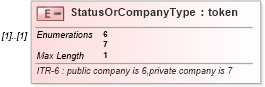 XSD Diagram of StatusOrCompanyType in schema itr-6_2018_master_xsd (Income Tax Department India ITR-6)