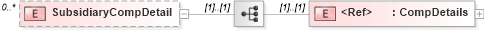 XSD Diagram of SubsidiaryCompDetail in schema itr-6_2018_master_xsd (Income Tax Department India ITR-6)