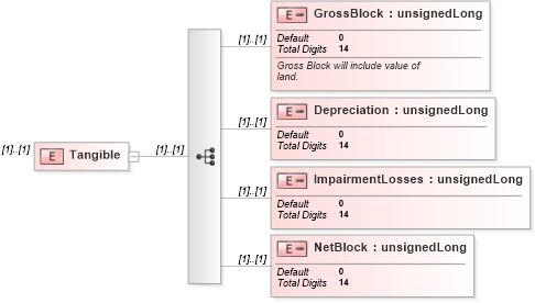 XSD Diagram of Tangible in schema itr-6_2018_master_xsd (Income Tax Department India ITR-6)
