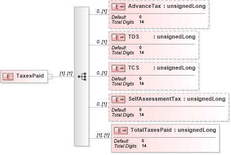 XSD Diagram of TaxesPaid in schema itr-6_2018_master_xsd (Income Tax Department India ITR-6)