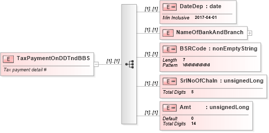 XSD Diagram of TaxPaymentOnDDTndBBS in schema itr-6_2018_master_xsd (Income Tax Department India ITR-6)