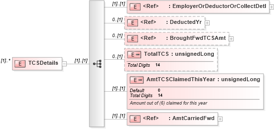 XSD Diagram of TCSDetails in schema itr-6_2018_master_xsd (Income Tax Department India ITR-6)