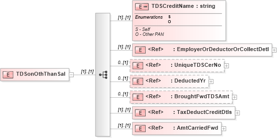 XSD Diagram of TDSonOthThanSal in schema itr-6_2018_master_xsd (Income Tax Department India ITR-6)