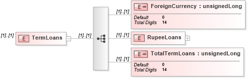 XSD Diagram of TermLoans in schema itr-6_2018_master_xsd (Income Tax Department India ITR-6)