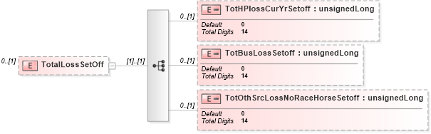XSD Diagram of TotalLossSetOff in schema itr-6_2018_master_xsd (Income Tax Department India ITR-6)