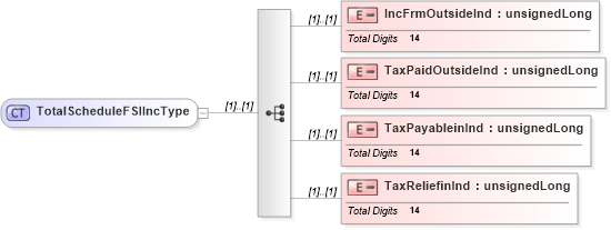 XSD Diagram of TotalScheduleFSIIncType in schema itr-6_2018_master_xsd (Income Tax Department India ITR-6)