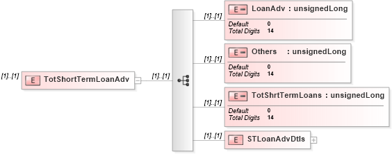 XSD Diagram of TotShortTermLoanAdv in schema itr-6_2018_master_xsd (Income Tax Department India ITR-6)