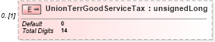 XSD Diagram of UnionTerrGoodServiceTax in schema itr-6_2018_master_xsd (Income Tax Department India ITR-6)