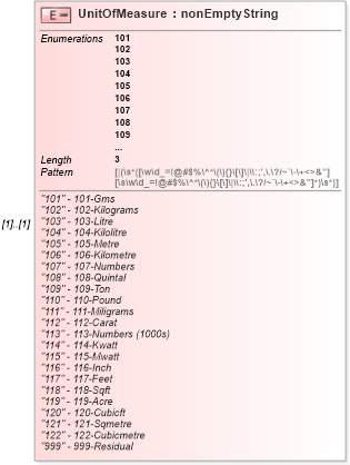 XSD Diagram of UnitOfMeasure in schema itr-6_2018_master_xsd (Income Tax Department India ITR-6)