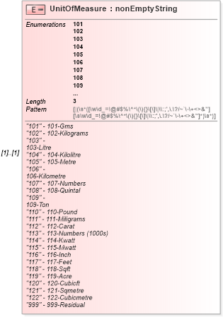 XSD Diagram of UnitOfMeasure in schema itr-6_2018_master_xsd (Income Tax Department India ITR-6)