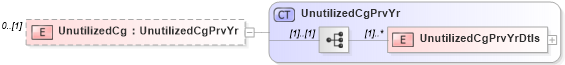 XSD Diagram of UnutilizedCg in schema itr-6_2018_master_xsd (Income Tax Department India ITR-6)