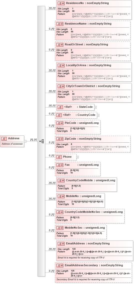 XSD Diagram of Address in schema itr-7_2018_master_xsd (Income Tax Department India ITR-7)
