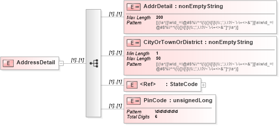 XSD Diagram of AddressDetail in schema itr-7_2018_master_xsd (Income Tax Department India ITR-7)